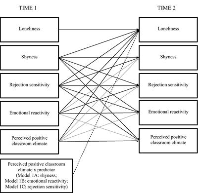 Positive classroom climate buffers against increases in loneliness arising from shyness, rejection sensitivity and emotional reactivity